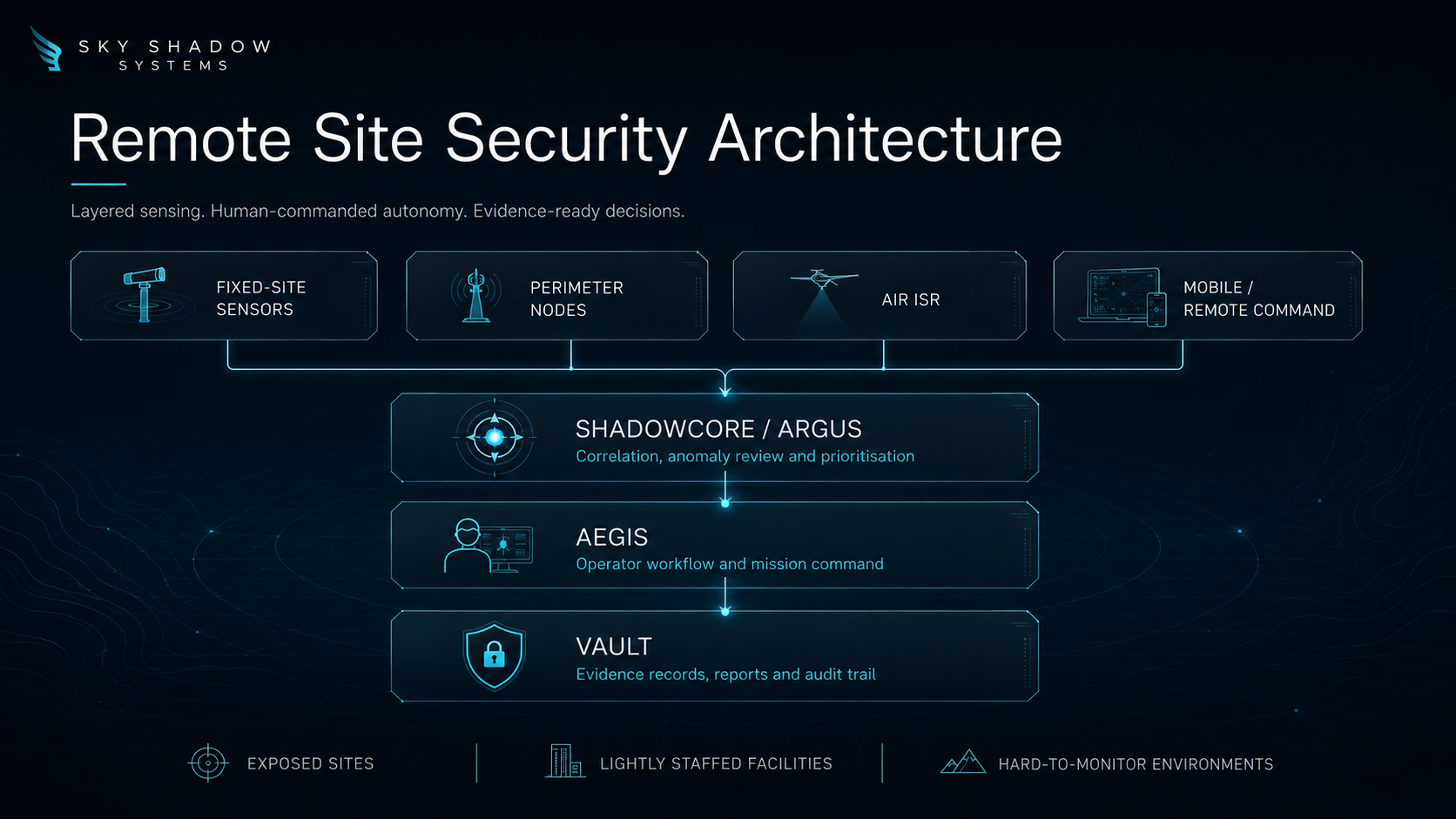 Remote site security architecture diagram showing fixed-site sensors, perimeter nodes, air ISR, remote command, SHADOWCORE, ARGUS, AEGIS and Research.