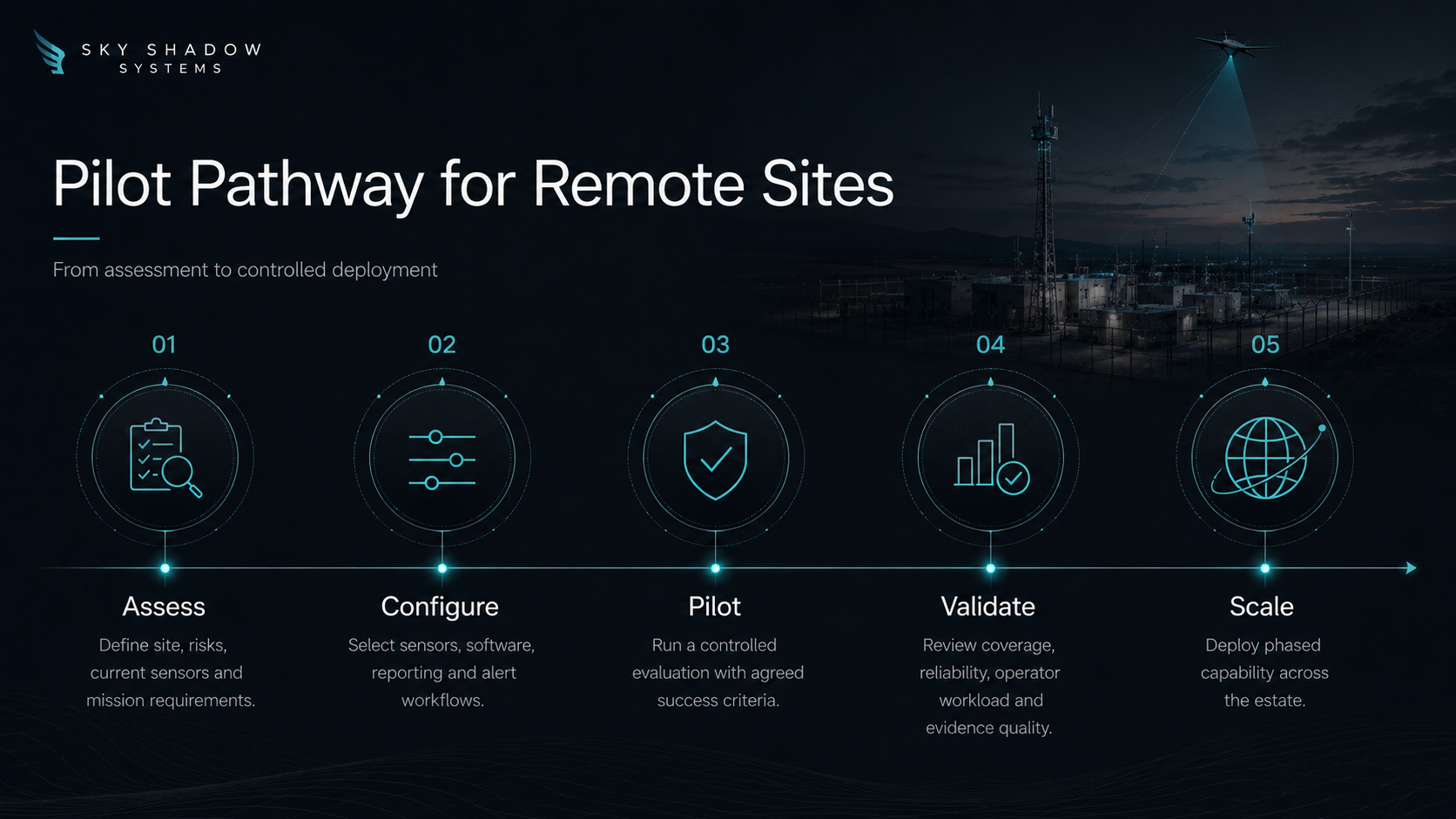 Remote site pilot pathway with five stages from assessment and configuration through pilot, validation and scale.