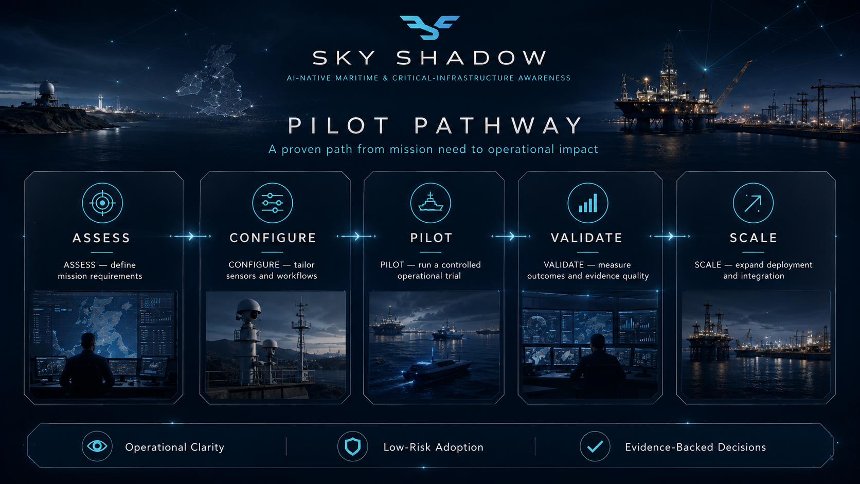 Sky Shadow pilot pathway diagram showing Assess, Configure, Pilot, Validate, and Scale.